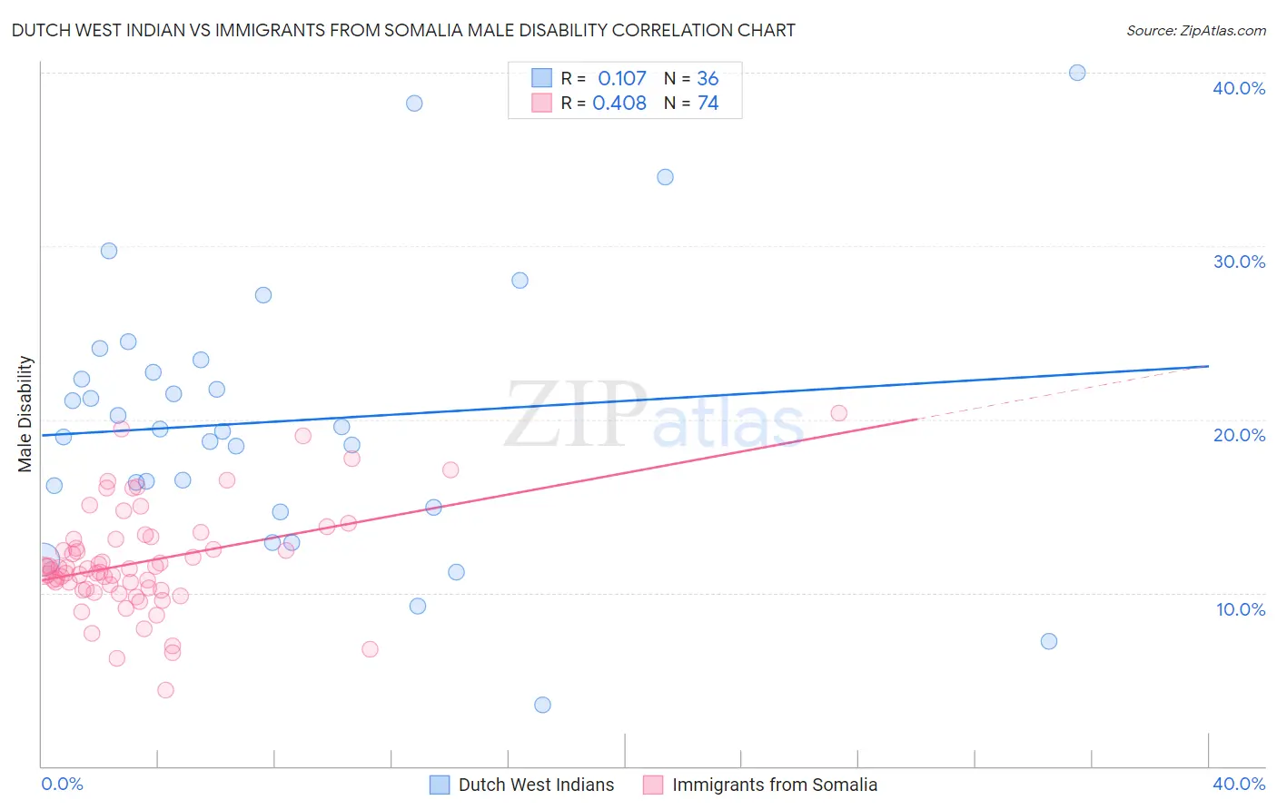 Dutch West Indian vs Immigrants from Somalia Male Disability