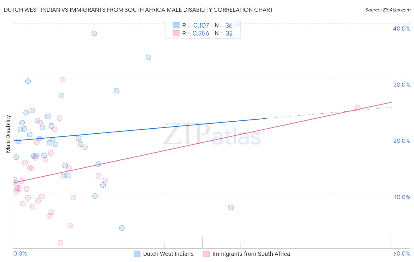 Dutch West Indian vs Immigrants from South Africa Male Disability