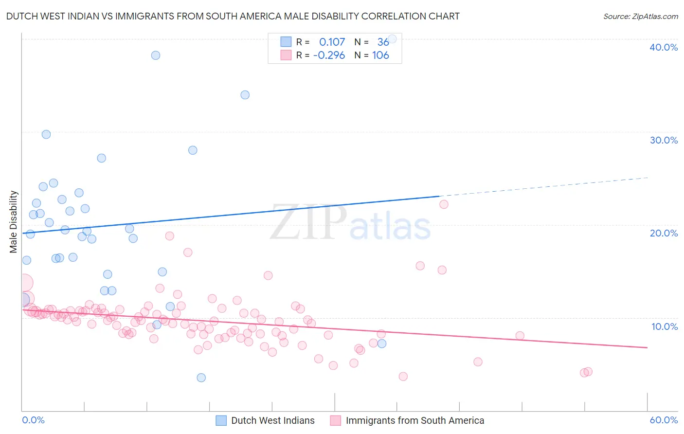 Dutch West Indian vs Immigrants from South America Male Disability