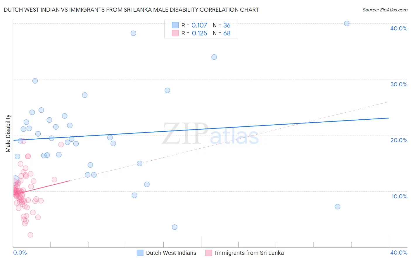 Dutch West Indian vs Immigrants from Sri Lanka Male Disability