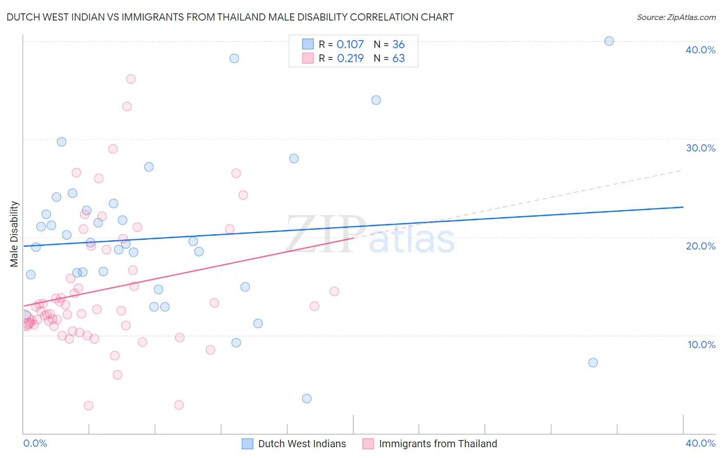 Dutch West Indian vs Immigrants from Thailand Male Disability