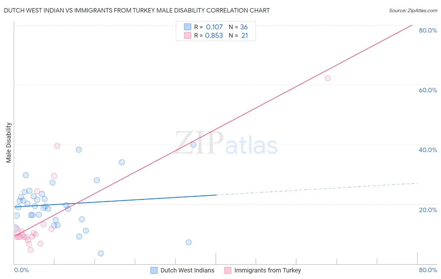 Dutch West Indian vs Immigrants from Turkey Male Disability