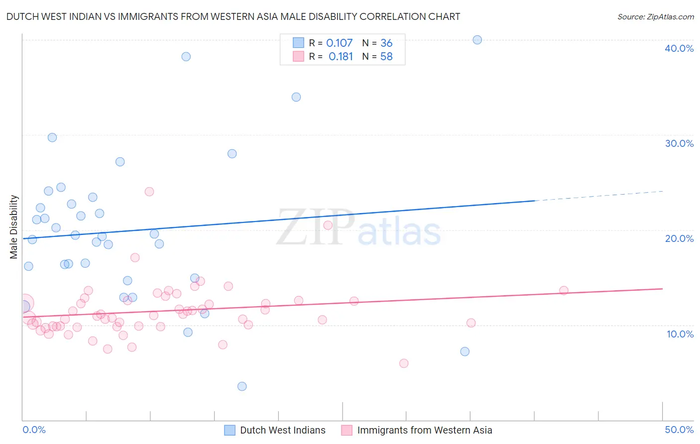 Dutch West Indian vs Immigrants from Western Asia Male Disability