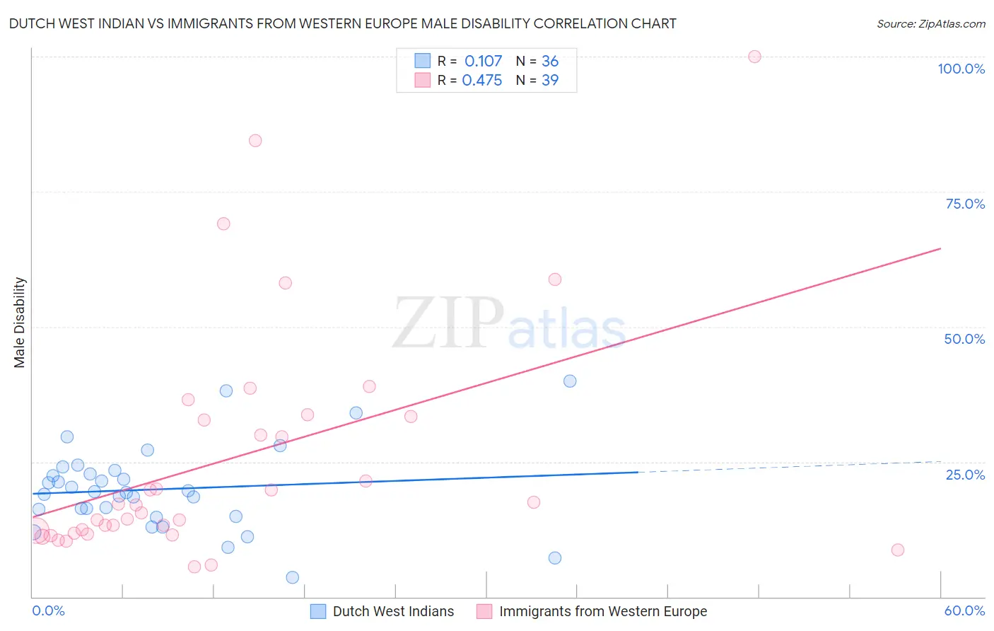 Dutch West Indian vs Immigrants from Western Europe Male Disability
