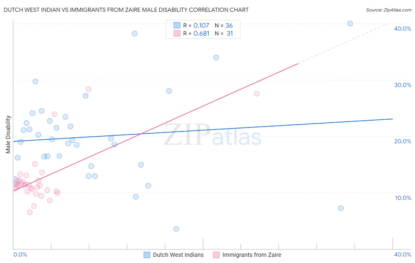 Dutch West Indian vs Immigrants from Zaire Male Disability