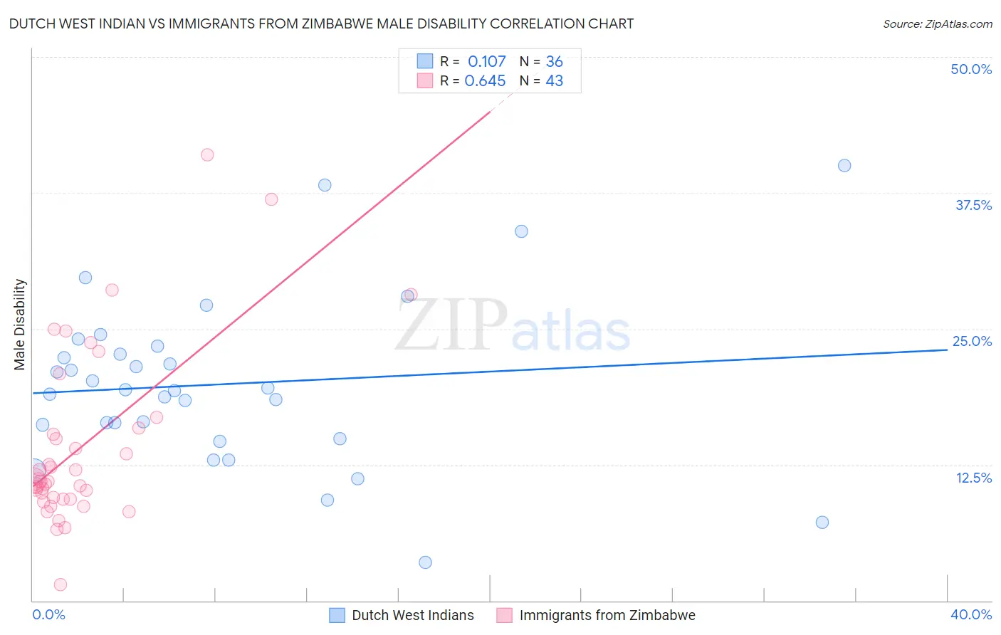 Dutch West Indian vs Immigrants from Zimbabwe Male Disability