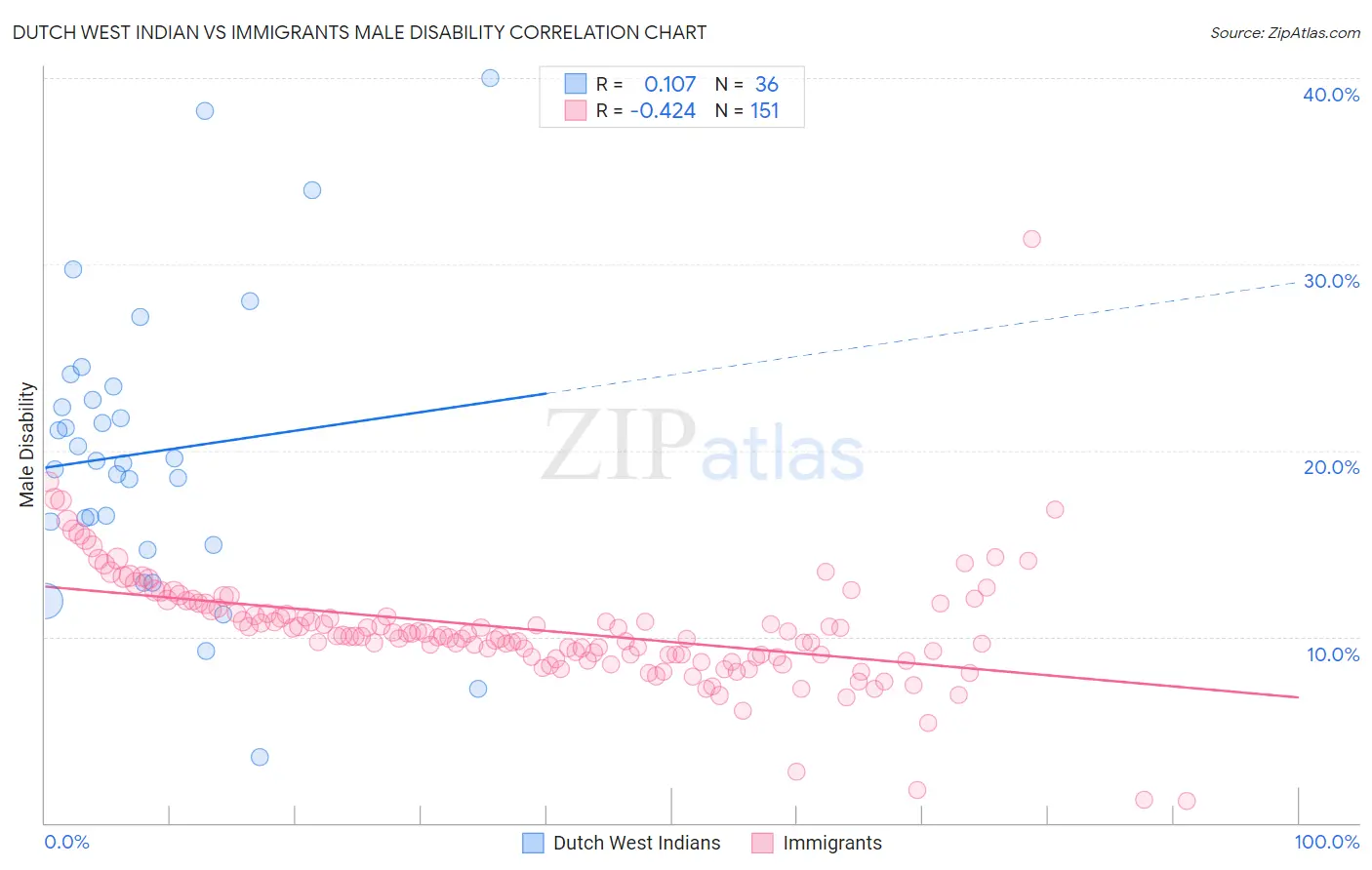 Dutch West Indian vs Immigrants Male Disability