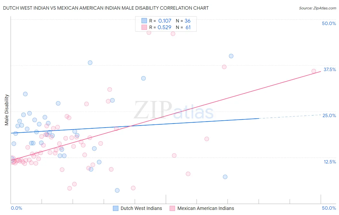 Dutch West Indian vs Mexican American Indian Male Disability