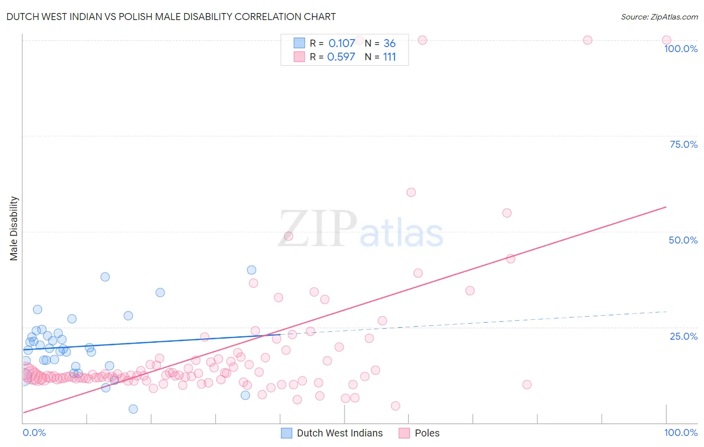 Dutch West Indian vs Polish Male Disability