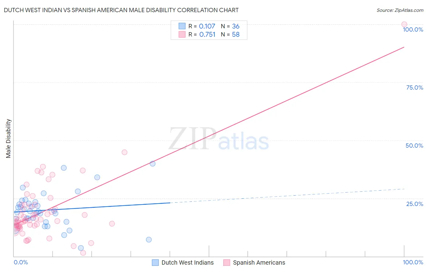 Dutch West Indian vs Spanish American Male Disability