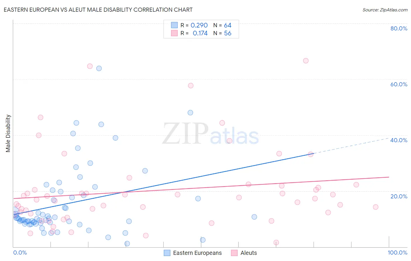 Eastern European vs Aleut Male Disability