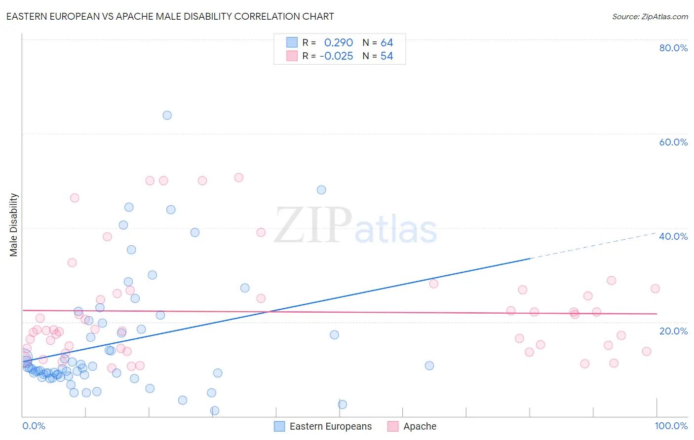 Eastern European vs Apache Male Disability