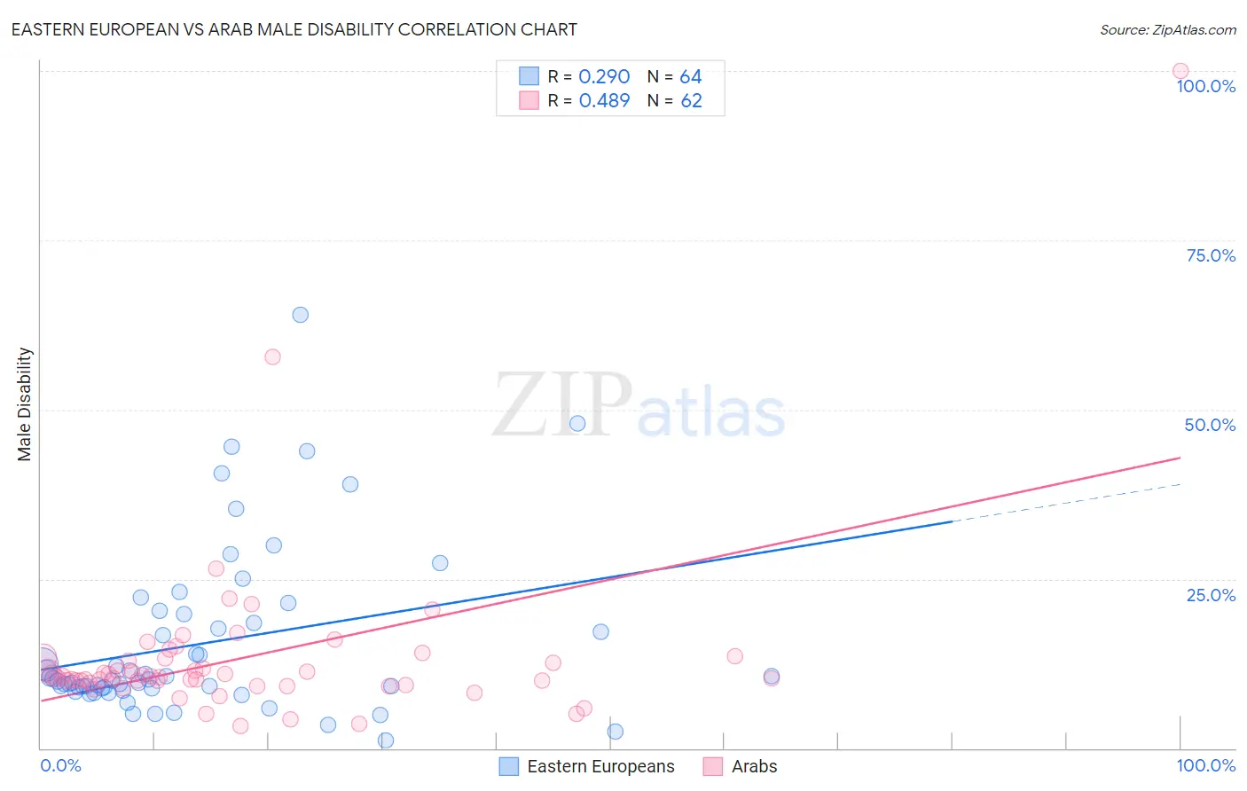 Eastern European vs Arab Male Disability