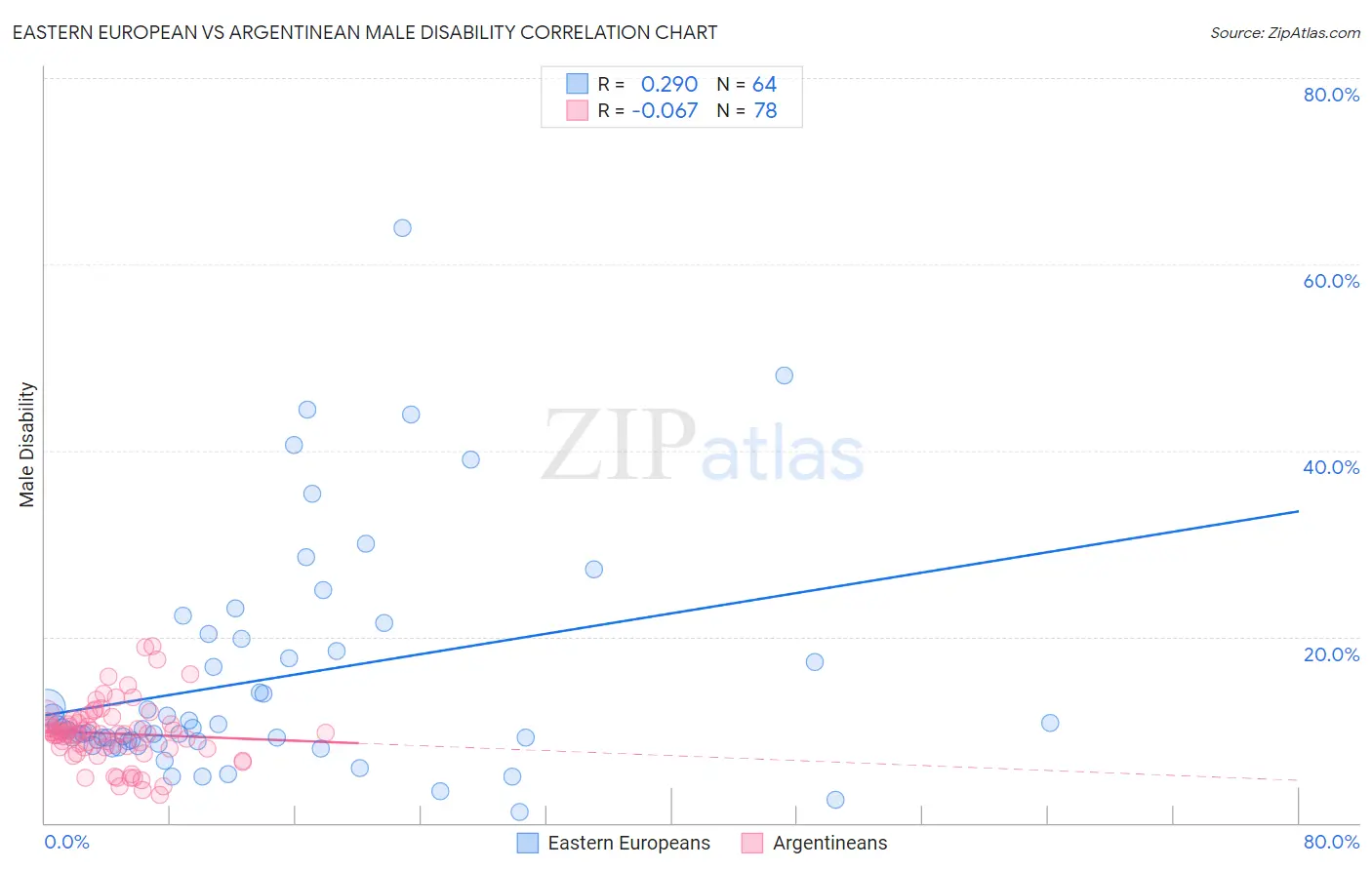 Eastern European vs Argentinean Male Disability