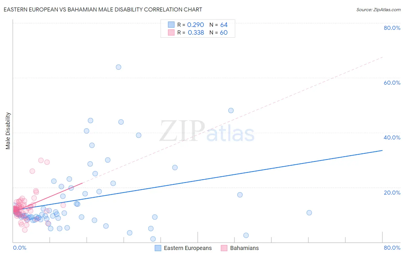 Eastern European vs Bahamian Male Disability