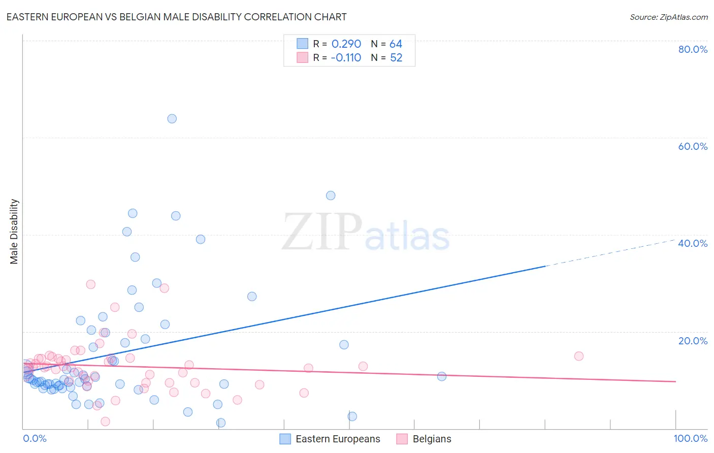 Eastern European vs Belgian Male Disability
