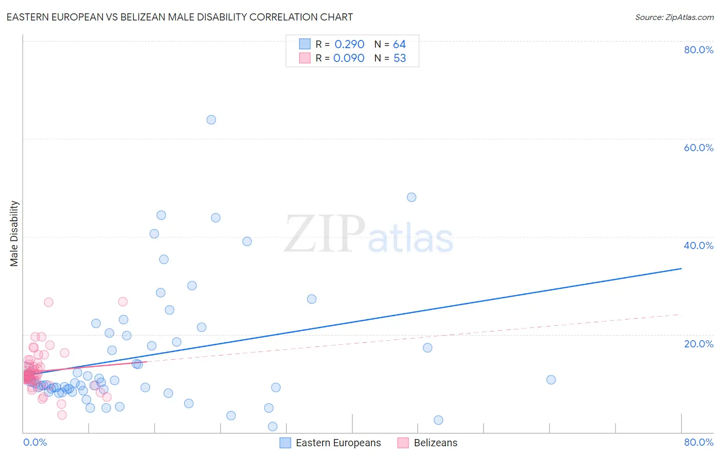 Eastern European vs Belizean Male Disability