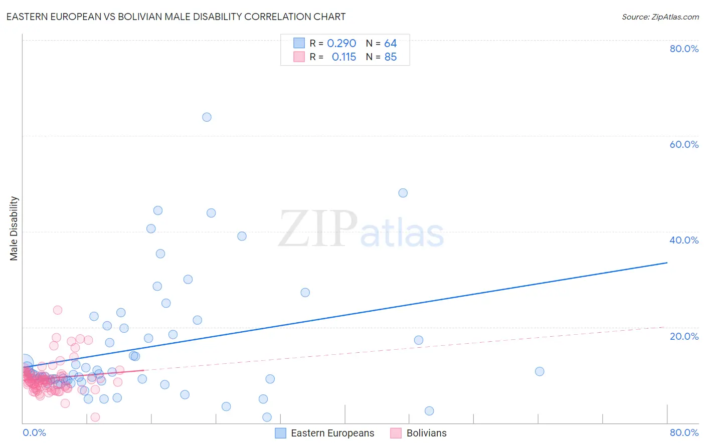 Eastern European vs Bolivian Male Disability
