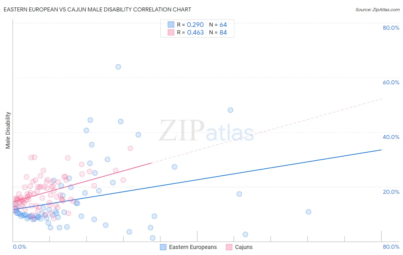 Eastern European vs Cajun Male Disability