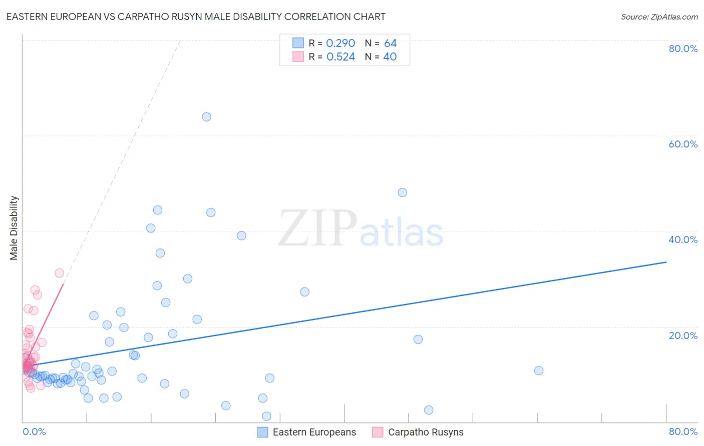 Eastern European vs Carpatho Rusyn Male Disability