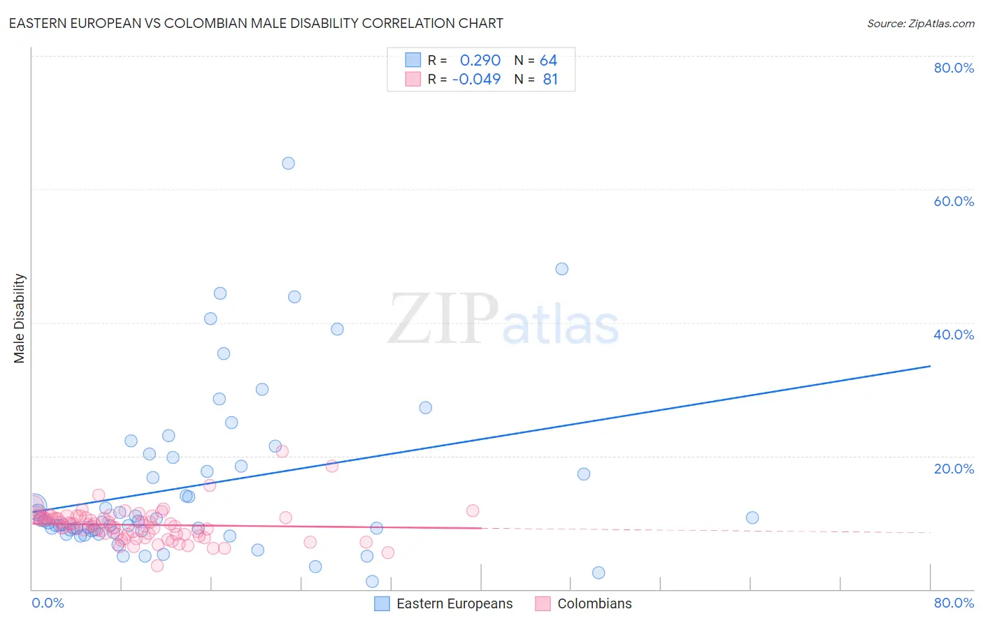 Eastern European vs Colombian Male Disability