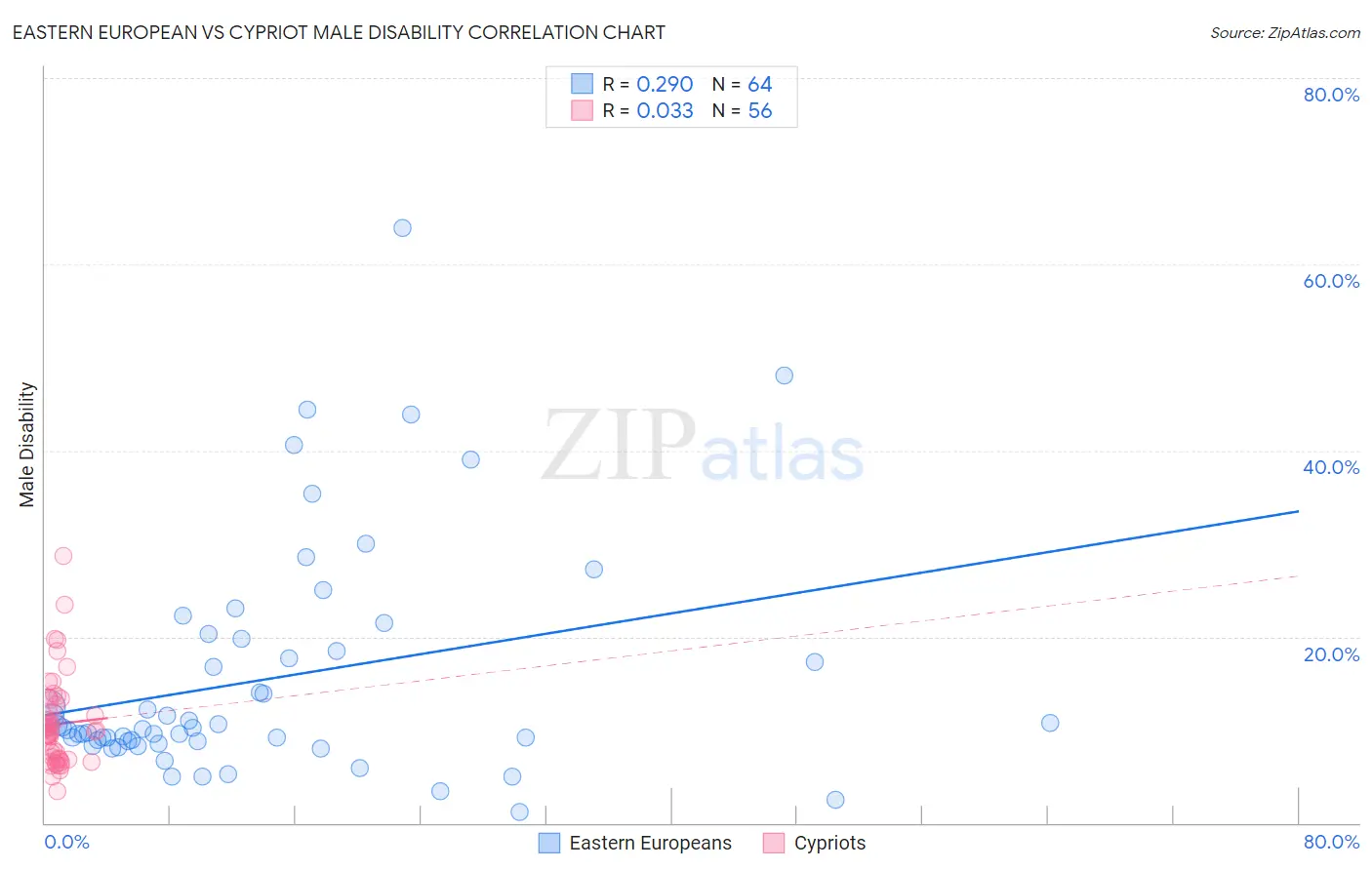 Eastern European vs Cypriot Male Disability