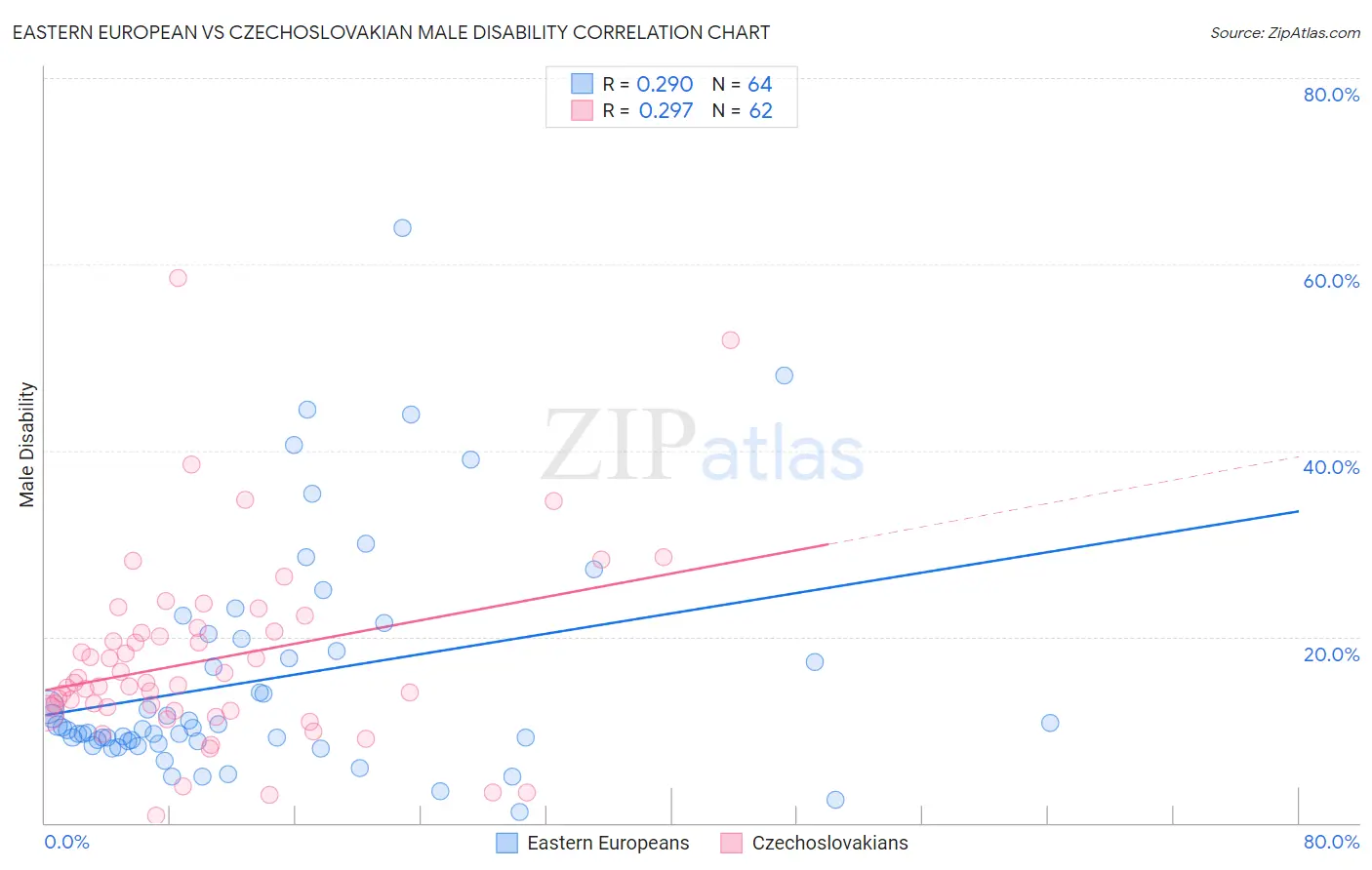Eastern European vs Czechoslovakian Male Disability