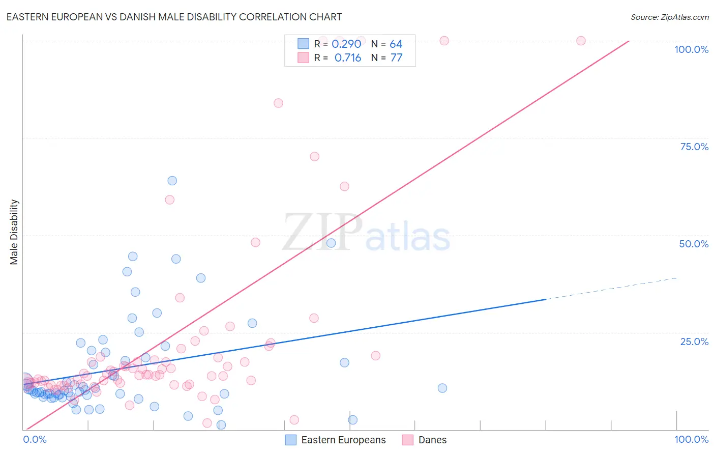 Eastern European vs Danish Male Disability