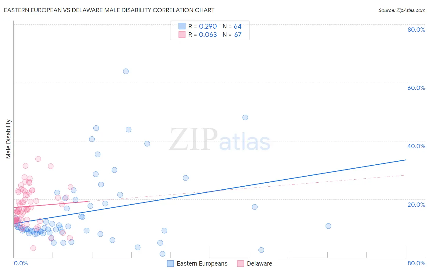 Eastern European vs Delaware Male Disability