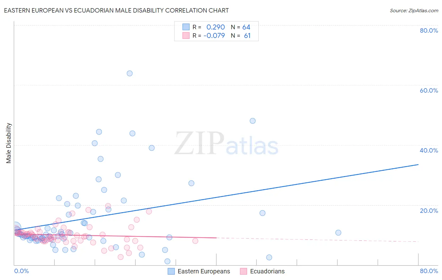 Eastern European vs Ecuadorian Male Disability