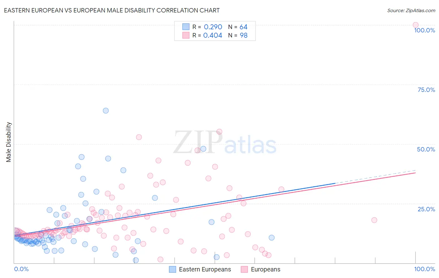 Eastern European vs European Male Disability