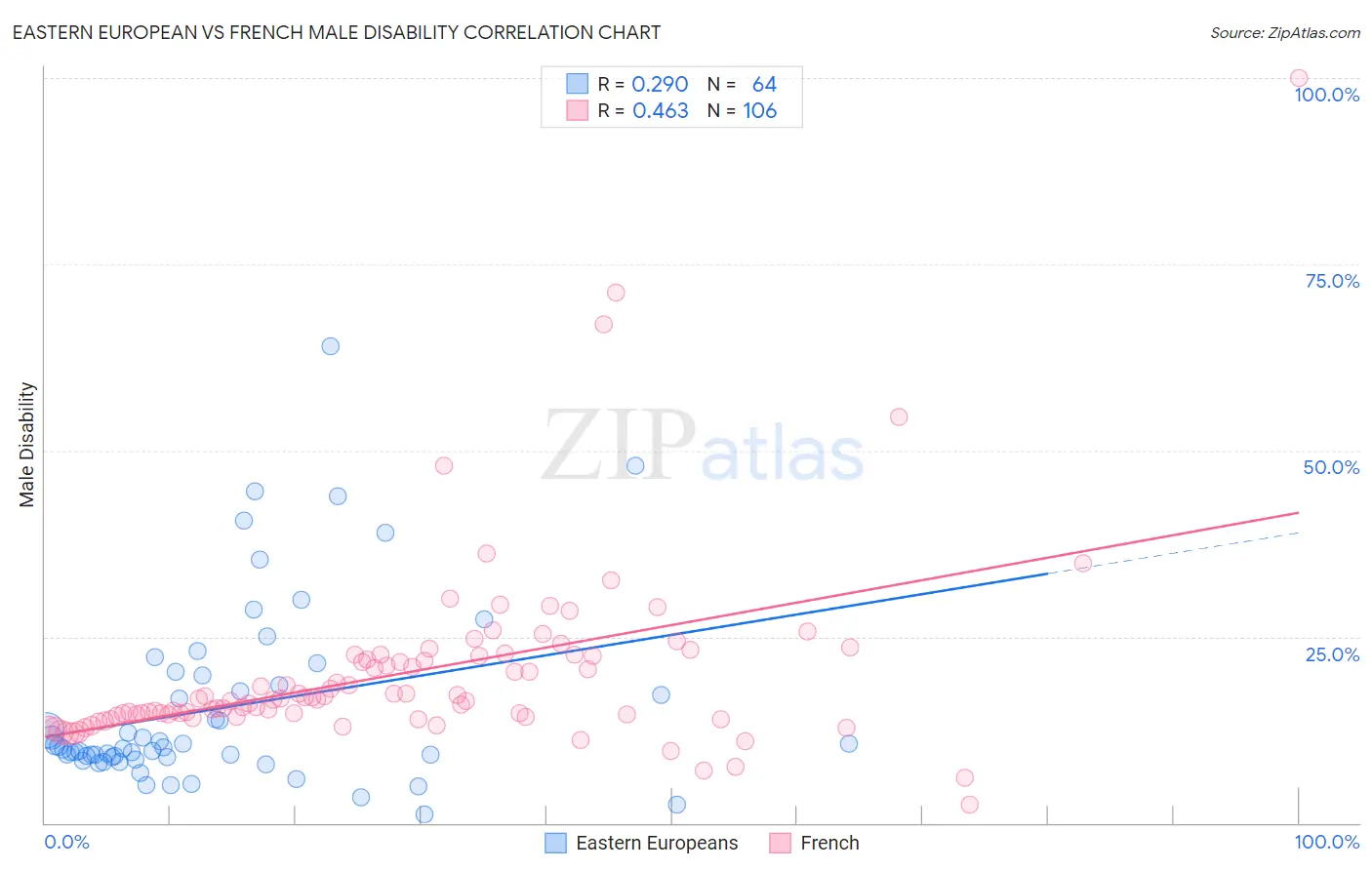 Eastern European vs French Male Disability