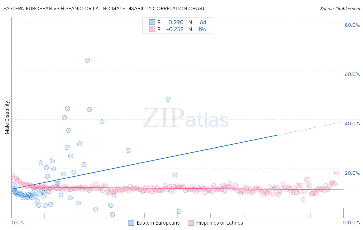 Eastern European vs Hispanic or Latino Male Disability