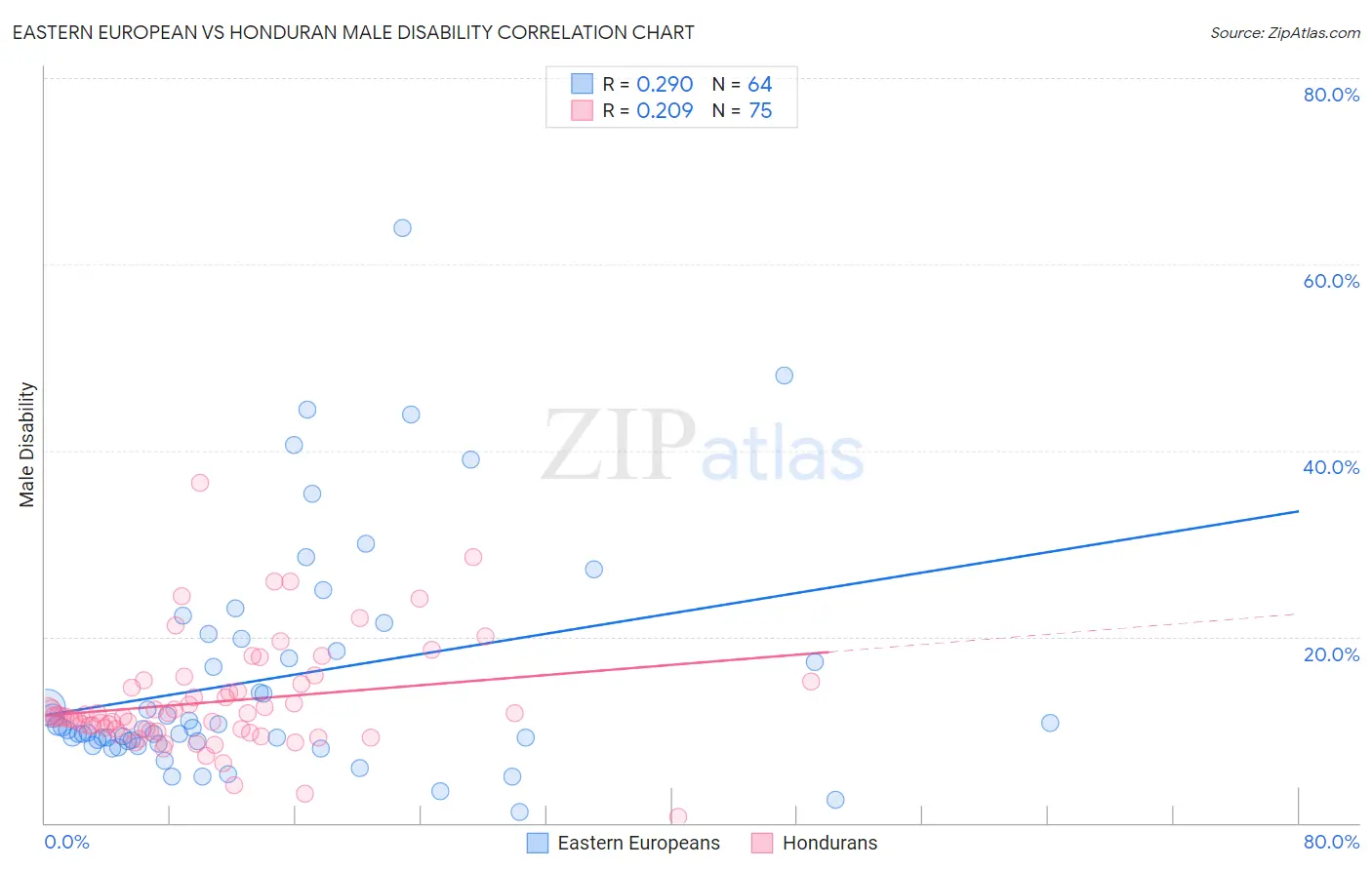 Eastern European vs Honduran Male Disability