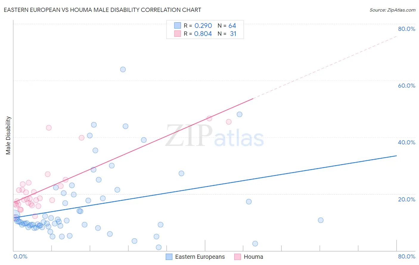 Eastern European vs Houma Male Disability