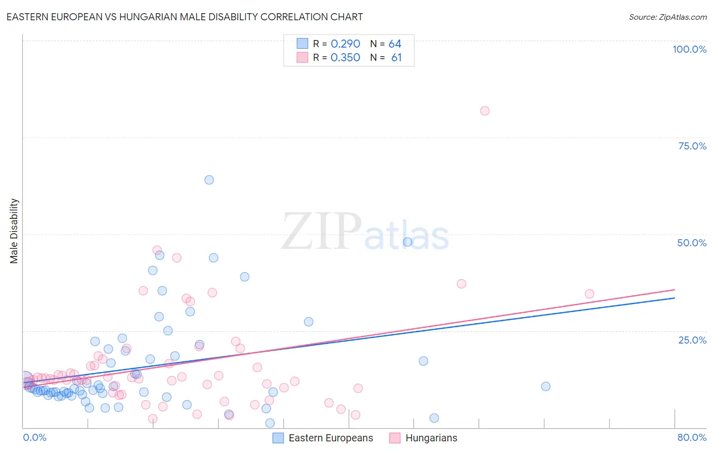 Eastern European vs Hungarian Male Disability