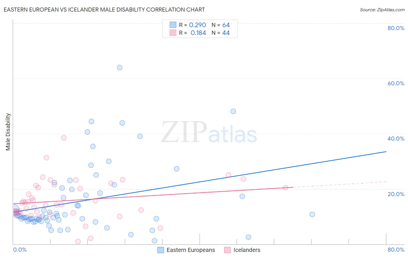 Eastern European vs Icelander Male Disability