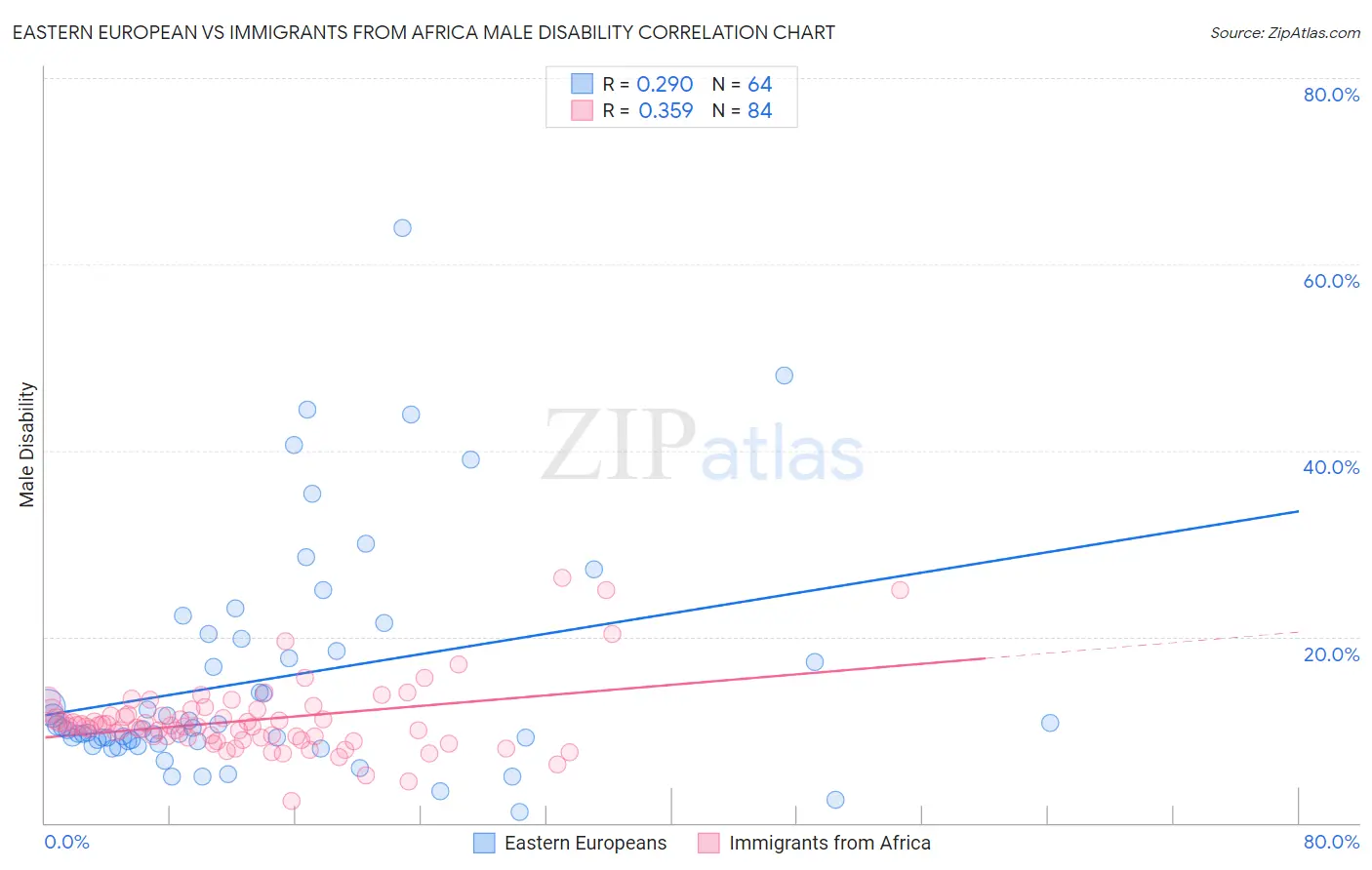 Eastern European vs Immigrants from Africa Male Disability