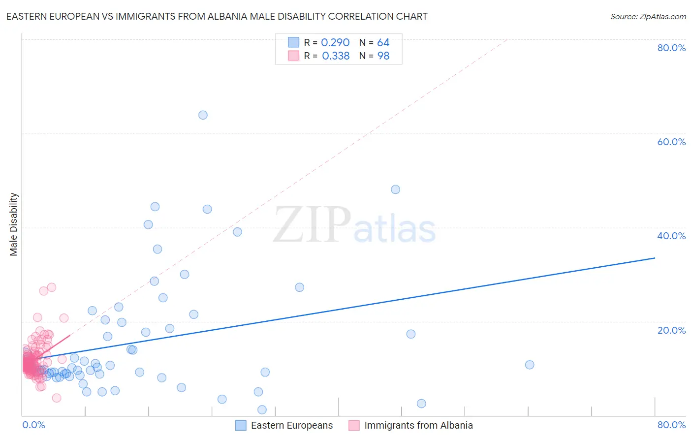 Eastern European vs Immigrants from Albania Male Disability