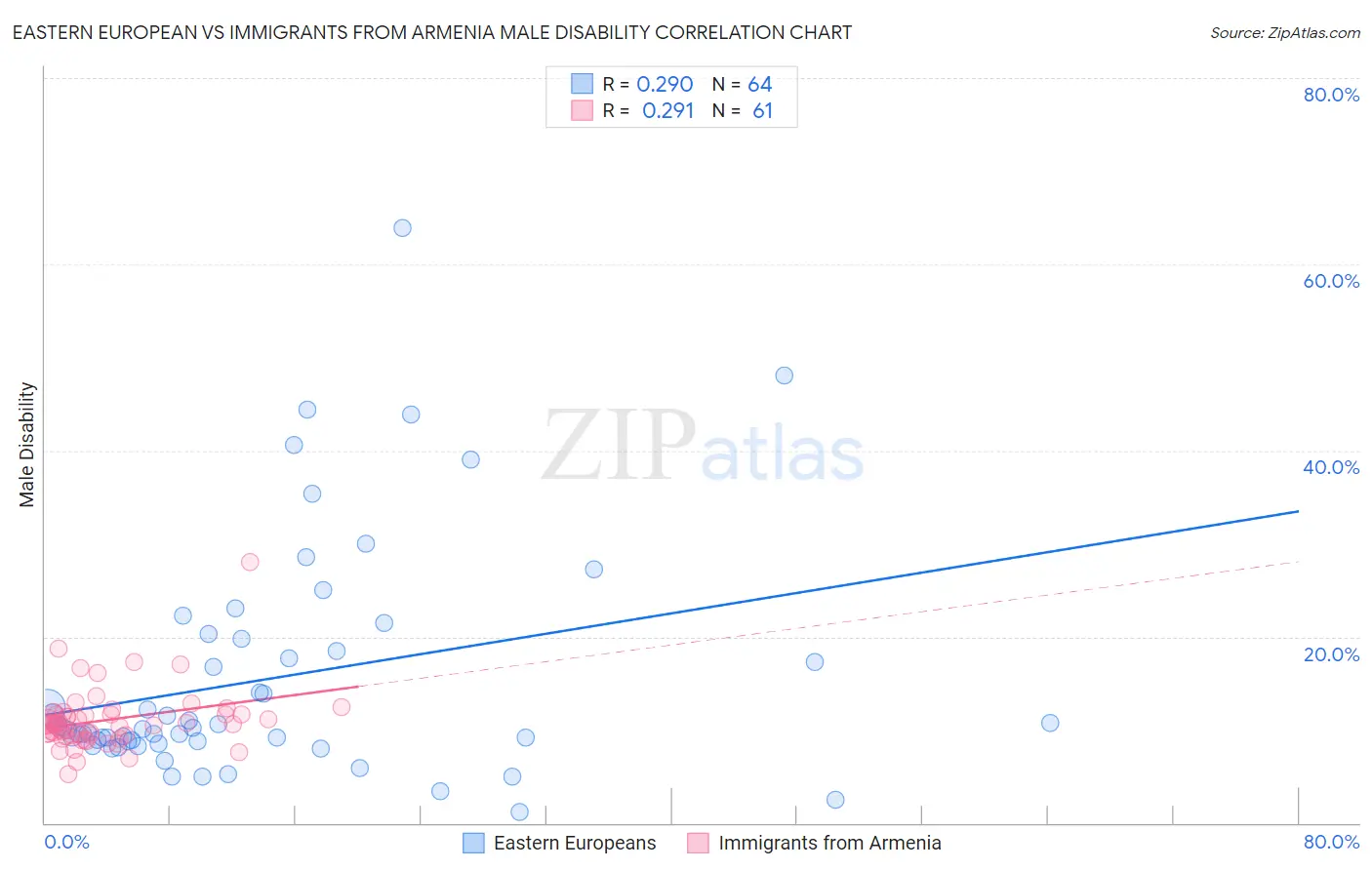 Eastern European vs Immigrants from Armenia Male Disability