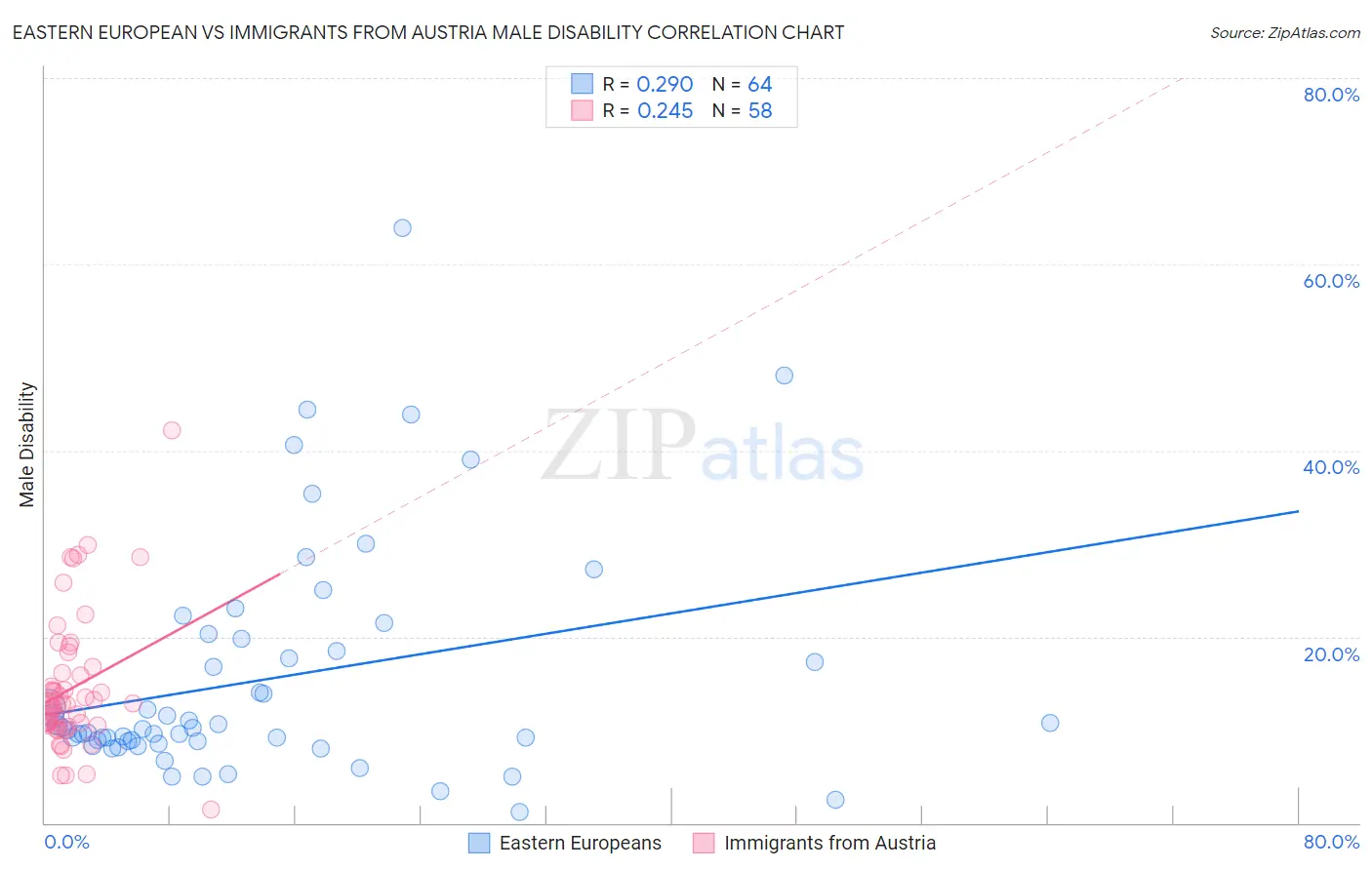 Eastern European vs Immigrants from Austria Male Disability