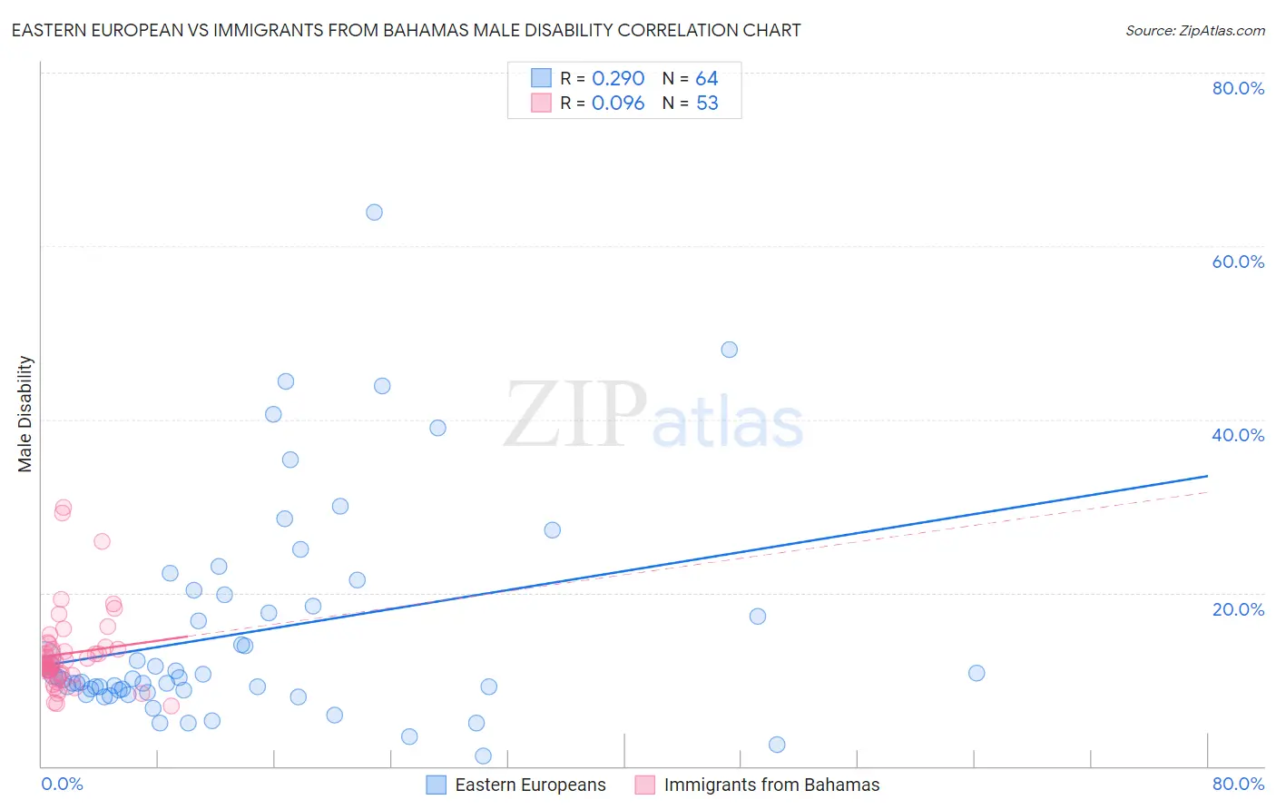 Eastern European vs Immigrants from Bahamas Male Disability