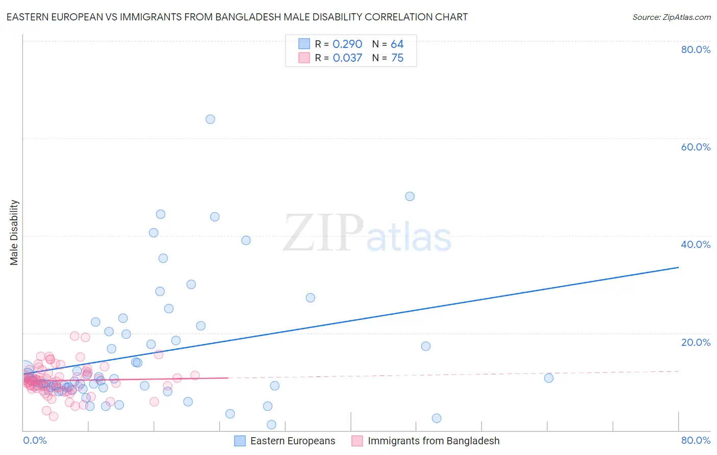 Eastern European vs Immigrants from Bangladesh Male Disability
