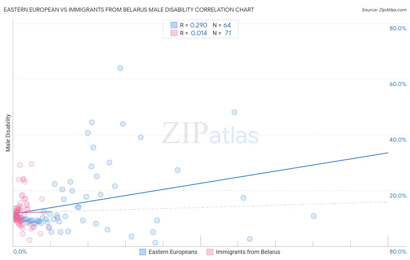 Eastern European vs Immigrants from Belarus Male Disability