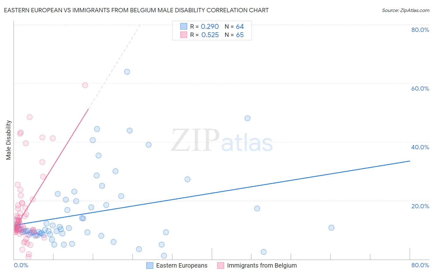 Eastern European vs Immigrants from Belgium Male Disability