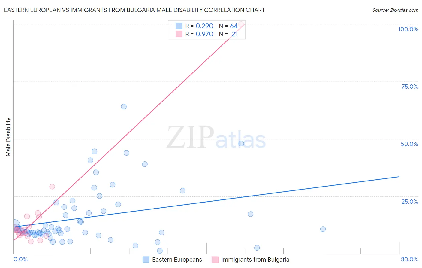 Eastern European vs Immigrants from Bulgaria Male Disability