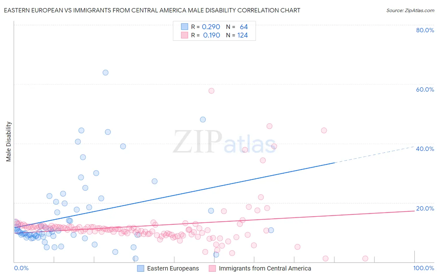 Eastern European vs Immigrants from Central America Male Disability