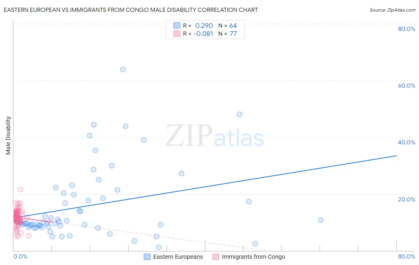 Eastern European vs Immigrants from Congo Male Disability