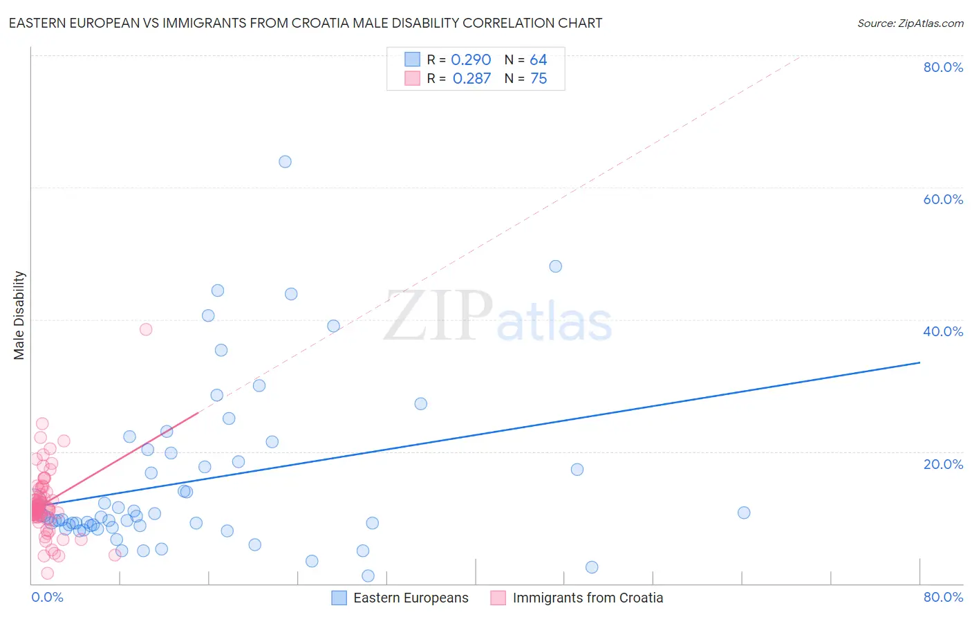 Eastern European vs Immigrants from Croatia Male Disability