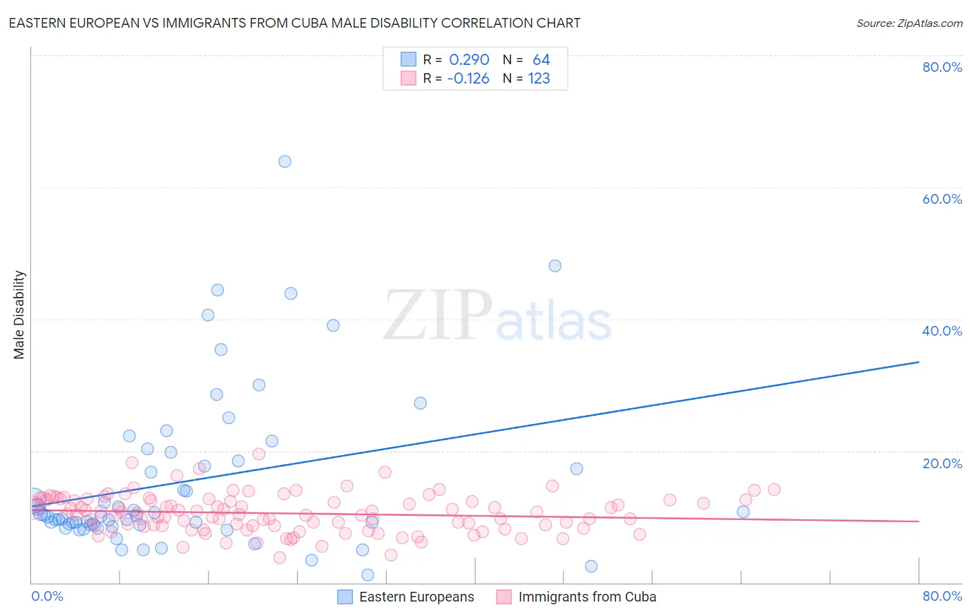 Eastern European vs Immigrants from Cuba Male Disability